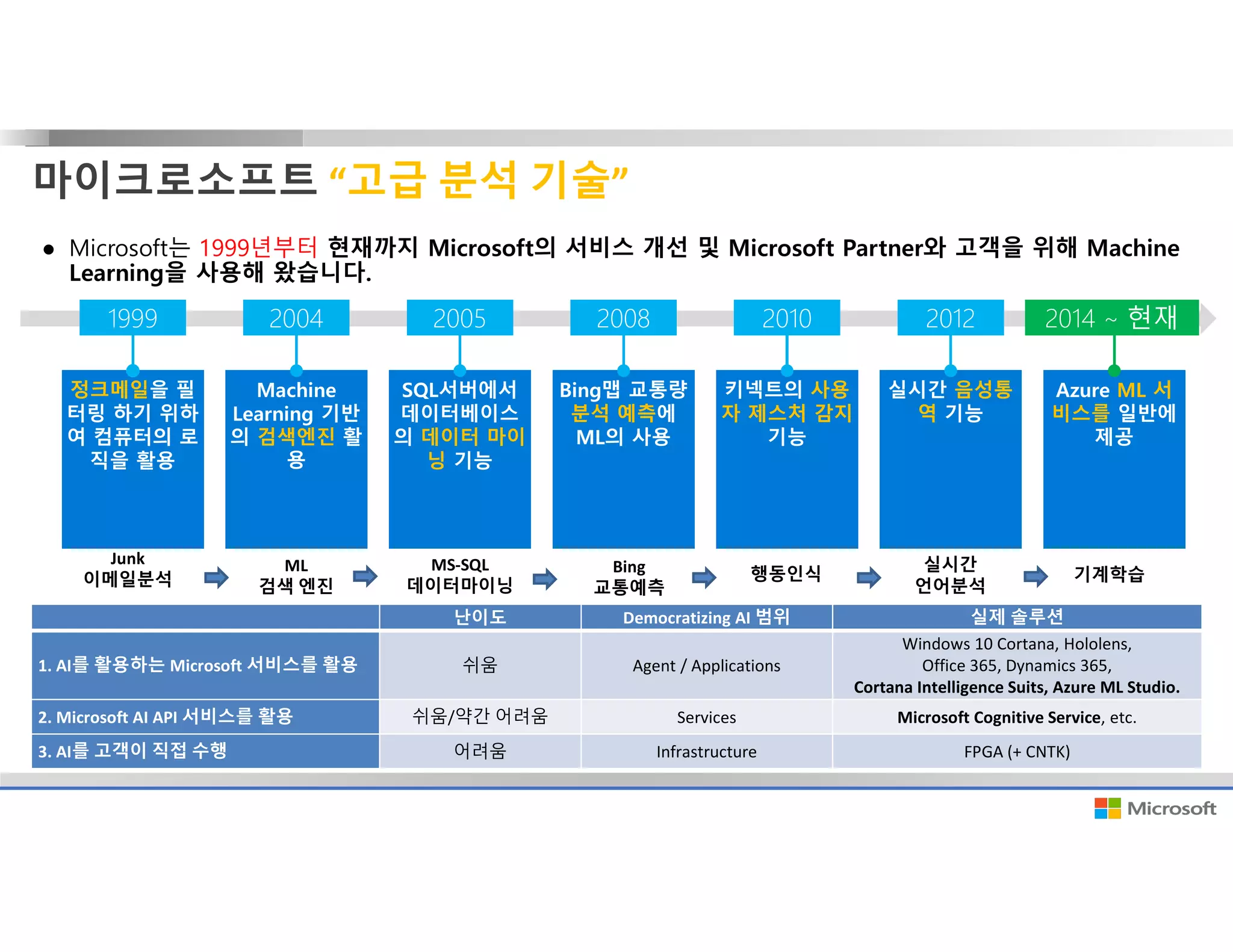 마이크로소프트 “고급 분석 기술”
SQL서버에서
데이터베이스
의 데이터 마이
닝 기능
정크메일을 필
터링 하기 위하
여 컴퓨터의 로
직을 활용
키넥트의 사용
자 제스처 감지
기능
Azure ML 서
비스를 일반에
제공
Machine
Learning 기반
의 검색엔진 활
용
Bing맵 교통량
분석 예측에
ML의 사용
실시간 음성통
역 기능
1999 201220082004 2014 ~ 현재20102005
● Microsoft 1999년부터 현재까지 Microsoft의 서비스 개선 및 Microsoft Partner와 고객을 위해 Machine
Learning을 사용해 왔습니다.
행동인식
실시간
언어분석
기계학습
Junk
이메일분석
ML
검색 엔진
MS-SQL
데이터마이닝
Bing
교통예측
난이도 Democratizing AI 범위 실제 솔루션
1. AI를 활용하는 Microsoft 서비스를 활용 쉬움 Agent / Applications
Windows 10 Cortana, Hololens,
Office 365, Dynamics 365,
Cortana Intelligence Suits, Azure ML Studio.
2. Microsoft AI API 서비스를 활용 쉬움/약간 어려움 Services Microsoft Cognitive Service, etc.
3. AI를 고객이 직접 수행 어려움 Infrastructure FPGA (+ CNTK)
 