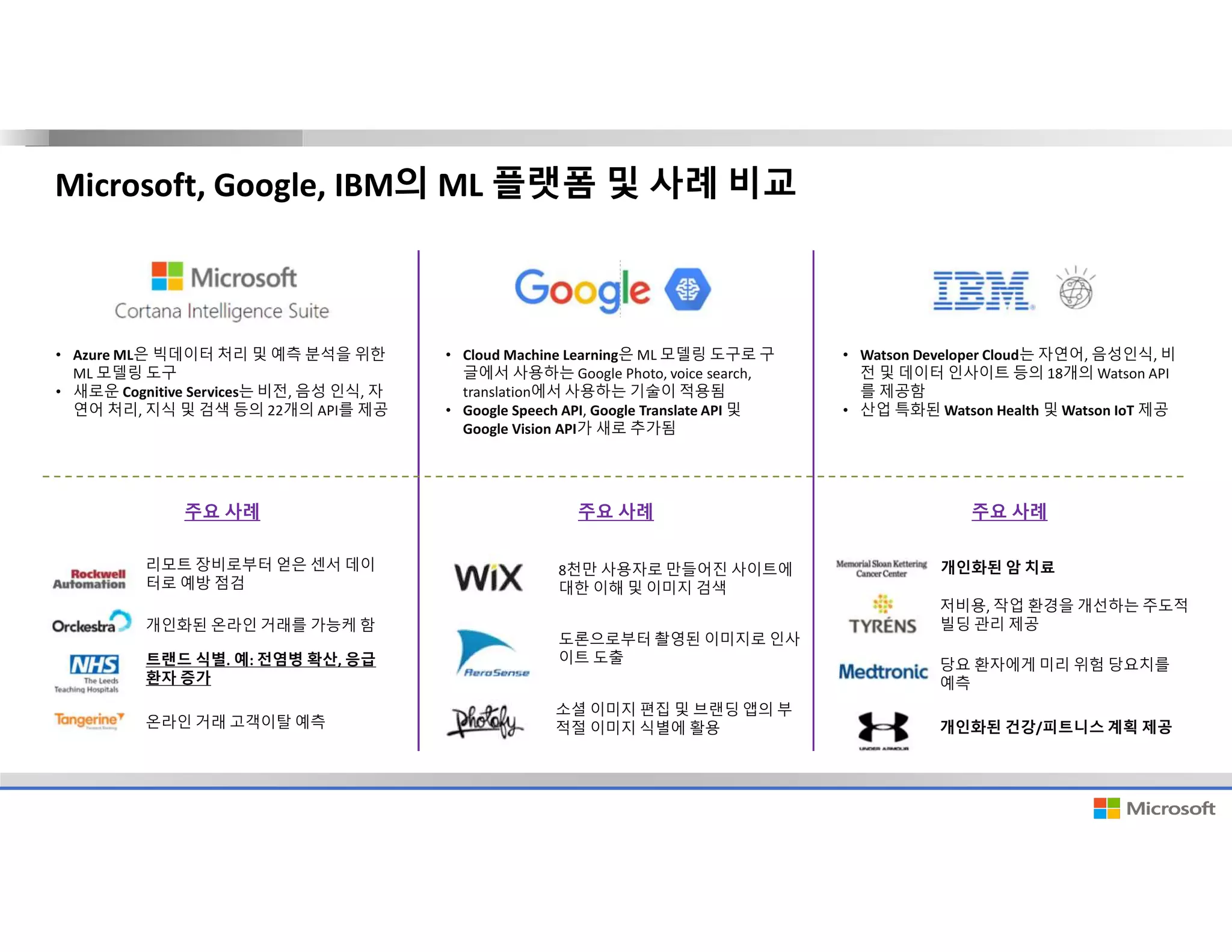 • Azure ML은 빅데이터 처리 및 예측 분석을 위한
ML 모델링 도구
• 새로운 Cognitive Services는 비전, 음성 인식, 자
연어 처리, 지식 및 검색 등의 22개의 API를 제공
• Cloud Machine Learning은 ML 모델링 도구로 구
글에서 사용하는 Google Photo, voice search,
translation에서 사용하는 기술이 적용됨
• Google Speech API, Google Translate API 및
Google Vision API가 새로 추가됨
• Watson Developer Cloud는 자연어, 음성인식, 비
전 및 데이터 인사이트 등의 18개의 Watson API
를 제공함
• 산업 특화된 Watson Health 및 Watson IoT 제공
주요 사례 주요 사례 주요 사례
리모트 장비로부터 얻은 센서 데이
터로 예방 점검
개인화된 온라인 거래를 가능케 함
트랜드 식별. 예: 전염병 확산, 응급
환자 증가
온라인 거래 고객이탈 예측
8천만 사용자로 만들어진 사이트에
대한 이해 및 이미지 검색
도론으로부터 촬영된 이미지로 인사
이트 도출
소셜 이미지 편집 및 브랜딩 앱의 부
적절 이미지 식별에 활용
개인화된 암 치료
저비용, 작업 환경을 개선하는 주도적
빌딩 관리 제공
당요 환자에게 미리 위험 당요치를
예측
개인화된 건강/피트니스 계획 제공
Microsoft, Google, IBM의 ML 플랫폼 및 사례 비교
 