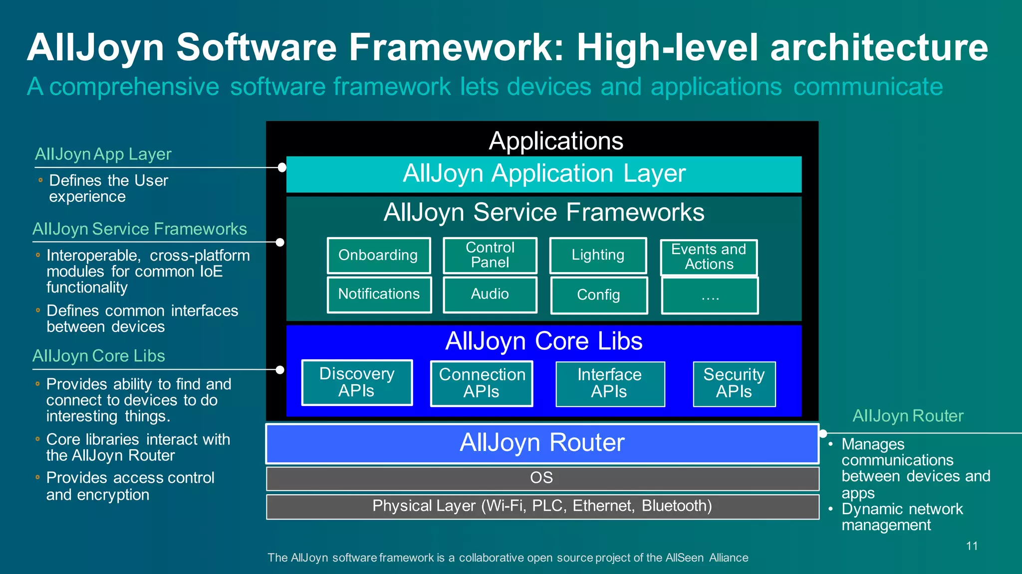 11
AllJoyn Software  Framework:  High-­level  architecture  
A  comprehensive  software  framework  lets  devices  and  applications  communicate
Standard Application Layer
AllJoyn  Application  Layer
AllJoyn  Service  Frameworks
AllJoyn  Core  Libs
Onboarding
Control  
Panel
Notifications Audio
Lighting
Physical  Layer  (Wi-­Fi,  PLC,  Ethernet,  Bluetooth)
Discovery  
APIs
Connection
APIs
Security  
APIs
AllJoyn  Core  Libs
Provides  ability  to  find  and  
connect  to  devices  to  do  
interesting   things.
Core  libraries  interact  with  
the  AllJoyn Router
Provides  access  control  
and  encryption
AllJoyn  Service  Frameworks
Interoperable,   cross-­platform  
modules  for  common  IoE
functionality
Defines  common  interfaces  
between  devices
The  AllJoyn  software  framework  is  a  collaborative  open  source  project  of  the  AllSeen   Alliance  
OS
Applications
Config
AllJoyn  App  Layer
Defines  the  User  
experience
AllJoyn  Router
AllJoyn  Router
• Manages  
communications  
between  devices  and  
apps
• Dynamic  network  
management
Interface  
APIs
Events  and  
Actions
….
 