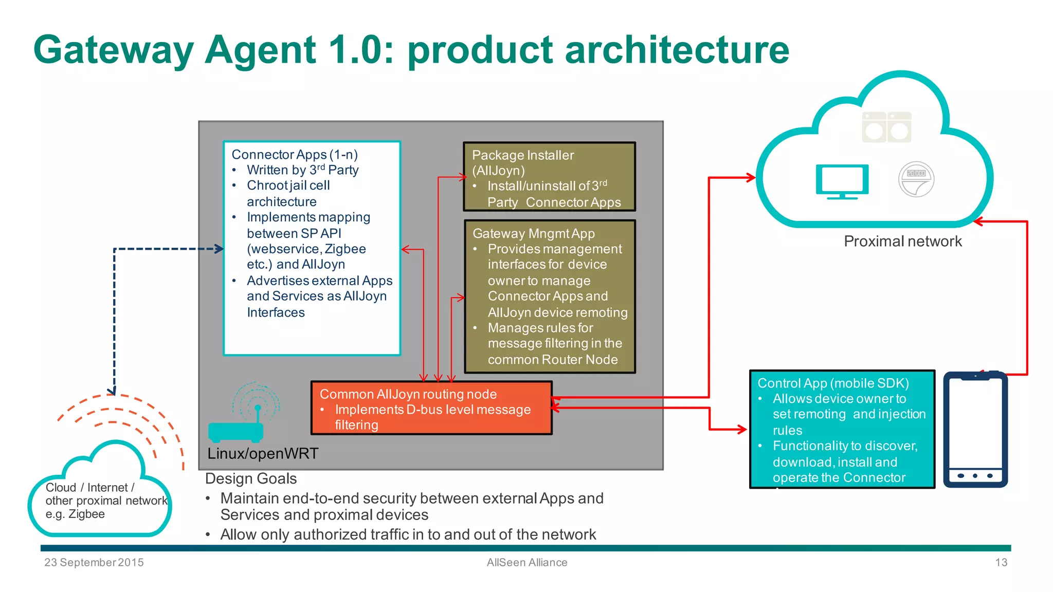 23  September  2015 AllSeen Alliance 13
Linux/openWRT
Package  Installer  
(AllJoyn)
• Install/uninstall  of  3rd
Party    Connector  Apps
Connector  Apps  (1-­n)
• Written  by  3rd
Party
• Chrootjail  cell  
architecture
• Implements  mapping  
between  SP  API  
(webservice,  Zigbee
etc.)  and  AllJoyn
• Advertises  external  Apps  
and  Services  as  AllJoyn  
Interfaces
Gateway  MngmtApp
• Provides  management  
interfaces  for  device  
owner  to  manage  
Connector  Apps  and  
AllJoyn  device  remoting
• Manages  rules  for  
message  filtering  in  the  
common  Router  Node
Control  App  (mobile  SDK)
• Allows  device  owner  to  
set  remoting and  injection  
rules
• Functionality  to  discover,  
download,  install  and  
operate  the  Connector  
AppCloud  /  Internet  /
other  proximal  network
e.g.  Zigbee
Common  AllJoyn  routing  node
• Implements  D-­bus  level  message  
filtering
Design  Goals
• Maintain  end-­to-­end  security  between  external  Apps  and  
Services  and  proximal  devices
• Allow  only  authorized  traffic  in  to  and  out  of  the  network    
Proximal  network
Gateway  Agent  1.0:  product  architecture
 