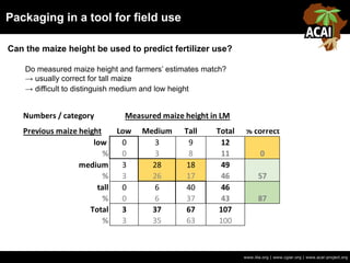 Packaging in a tool for field use
www.iita.org | www.cgiar.org | www.acai-project.org
Can the maize height be used to predict fertilizer use?
Do measured maize height and farmers’ estimates match?
→ usually correct for tall maize
→ difficult to distinguish medium and low height
Numbers / category
Previous maize height Low Medium Tall Total % correct
low 0 3 9 12
% 0 3 8 11 0
medium 3 28 18 49
% 3 26 17 46 57
tall 0 6 40 46
% 0 6 37 43 87
Total 3 37 67 107
% 3 35 63 100
Measured maize height in LM
 