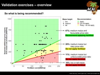 Validation exercises – overview
www.iita.org | www.cgiar.org | www.acai-project.org
So what is being recommended?
47%: medium maize and
favourable price ratio
Recommend applying fertilizer
26%: medium maize but
risky price ratio
Do not apply fertilizer
11%: medium maize but
unfavourable price ratio
Do not apply fertilizer
16%: low or tall maize
Do not apply fertilizer
 