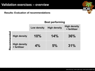 Validation exercises – overview
www.iita.org | www.cgiar.org | www.acai-project.org
Results: Evaluation of recommendations
Low density High density
High density
+ fertilizer
High density 10% 14% 36%
High density
+ fertilizer 4% 5% 31%
Best performing
Recommended
 