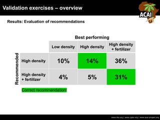 Validation exercises – overview
www.iita.org | www.cgiar.org | www.acai-project.org
Results: Evaluation of recommendations
Low density High density
High density
+ fertilizer
High density 10% 14% 36%
High density
+ fertilizer 4% 5% 31%
Best performing
Recommended
Correct recommendation!
 
