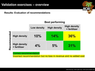 Validation exercises – overview
www.iita.org | www.cgiar.org | www.acai-project.org
Results: Evaluation of recommendations
Low density High density
High density
+ fertilizer
High density 10% 14% 36%
High density
+ fertilizer 4% 5% 31%
Best performing
Recommended
Correct recommendation!
Incorrect recommendation but no loss in revenue and no added cost
 