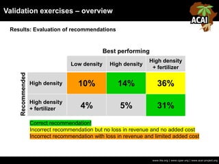 Validation exercises – overview
www.iita.org | www.cgiar.org | www.acai-project.org
Results: Evaluation of recommendations
Low density High density
High density
+ fertilizer
High density 10% 14% 36%
High density
+ fertilizer 4% 5% 31%
Best performing
Recommended
Correct recommendation!
Incorrect recommendation but no loss in revenue and no added cost
Incorrect recommendation with loss in revenue and limited added cost
 
