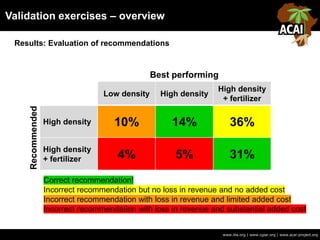 Validation exercises – overview
www.iita.org | www.cgiar.org | www.acai-project.org
Results: Evaluation of recommendations
Low density High density
High density
+ fertilizer
High density 10% 14% 36%
High density
+ fertilizer 4% 5% 31%
Best performing
Recommended
Correct recommendation!
Incorrect recommendation but no loss in revenue and no added cost
Incorrect recommendation with loss in revenue and limited added cost
Incorrect recommendation with loss in revenue and substantial added cost
 