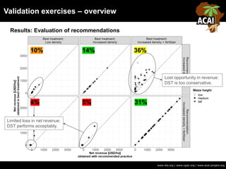 Validation exercises – overview
www.iita.org | www.cgiar.org | www.acai-project.org
Results: Evaluation of recommendations
4% 5% 31%
10% 14% 36%
Limited loss in net revenue:
DST performs acceptably.
Lost opportunity in revenue:
DST is too conservative.
 