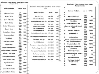 Benchmark Prime Lending Rates (New): Public 
Sector Banks 
S 
r 
. 
N 
o 
Name of the Bank As on BPLR 
1 Allahabad Bank 
1/7 / 
2008 
14.50 
2 Andhra Bank 
31/8 / 
2009 
12.25 
3 Bank of Baroda 
1/7 / 
2009 
12.25 
4 Bank of India 
1/7 / 
2009 
11.75 
5 Bank of Maharashtra 
31/3 / 
2008 
13.00 
6 Canara Bank 
1/7 / 
2006 
11.5 
7 Central Bank of India 
1/4 / 
2009 
12.50 
8 Corporation Bank 
1/8 / 
2008 
13.50 
9 Dena Bank 
1/7 / 
2009 
12.00 
1 
0 
IDBI Bank Limited 
1/7 / 
2009 
12.00 
1 
1 
Indian Bank 
8/8 / 
2008 
16.00 
1 
2 
Indian Overseas Bank 
15/9 / 
2003 
11 
1 
3 
Oriental Bank of Commerce 
14/6 / 
2006 
11.5 
1 
4 
Punjab & Sind Bank 
1/1 / 
2004 
12 
1 
5 
Punjab National Bank 
22/12 / 
2008 
16.75 
1 
6 
State Bank of India 
15/5 / 
2006 
11.5 
1 
7 
Syndicate Bank 
6/7 / 
2009 
12.25 
1 
8 
UCO Bank 
6/7 / 
2009 
12.25 
1 
9 
Union Bank of India 
12/6 / 
2009 
15.25 
2 
0 
United Bank of India 
1/7 / 
2009 
12.00 
2 
1/5 / 
Benchmark Prime Lending Rates (New): Private Banks of 
India 
S 
r 
. 
N 
o 
Name of the Bank As on BPLR 
1 AXIS Bank Ltd. 1/5 / 2006 10 
2 City Union Bank Ltd. 1/5 / 2006 11.25 
3 Development Credit Bank Ltd. 31/5 / 2009 12.00 
4 ICICI Bank Limited 1/4 / 2009 12.00 
5 IndusInd Bank Limited 6/11 / 2008 15.00 
6 ING Vysya Bank Ltd. 1/8 / 2008 14.50 
7 Karnataka Bank Ltd. 31/3 / 2008 14.50 
8 Tamilnad Mercantile Bank Ltd. 1/7 / 2008 15.00 
9The Dhanalakshmi Bank Limited. 13/9 / 2009 14.00 
1 
0 
The Federal Bank Ltd. 5/6 / 2009 15.75 
1 
1 
The HDFC Bank Ltd. 15/5 / 2007 15.50 
1 
2 
The Jammu & Kashmir Bank Ltd. 31/3 / 2008 12.00 
1 
3 
The Karur Vysya Bank Ltd. 31/3 / 2008 11.50 
1 
4 
The Lakshmi Vilas Bank Ltd. 31/3 / 2008 11.00 
1 
5 
The Nainital Bank Ltd. 13/8 / 2008 15.50 
1 
6 
The Ratnakar Bank Ltd. 31/3 / 2008 12.75 
1 
7 
The South Indian Bank Ltd. 9/7 / 2008 15.00 
Benchmark Prime Lending Rates (New): 
Foreign Banks 
S 
r 
. 
N 
o 
Name of the Bank As on BPLR 
1 AB Bank Limited 
1/5 / 
2006 
11 
2 
Abu Dhabi Commercial 
Bank Ltd. 
5/8 / 
2008 
14.00 
3 Bank of America N.A. 
4/8 / 
2008 
14.25 
4 
Bank of Bahrain & Kuwait 
BSC 
1/7 / 
2009 
12.75 
5 Barclays Bank Plc 
31/3 / 
2008 
11.00 
6 BNP PARIBAS 
1/1 / 
2004 
12.5 
7 Citibank N.A. 
1/5 / 
2006 
12.5 
8 
Credit Agricole Corporate 
And Investment Bank 
1/1 / 
2009 
15.50 
9 Deutsche Bank AG 
20/7 / 
2009 
15.75 
1 
0 
Krung Thai Bank Public 
Company 
31/8 / 
2009 
12.75 
1 
1 
Mashreqbank psc 
1/1 / 
2004 
11 
1 
2 
Oman International Bank S 
A O 
1/5 / 
2006 
12 
1 
3 
Societe Generale 
31/3 / 
2008 
13.50 
1 
4 
The Royal Bank of 
Scotland N V 
1/7 / 
2008 
13.75 
1 
5 
UBS AG 
1/8 / 
2008 
16.00 
 