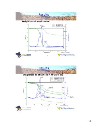 Results
Weight loss of wood vs coal




                        19




                Results
Weight loss Td of KW coal + YP (10 to 80)




                             469 °C




                                            78.2%




                        20




                                                    10
 
