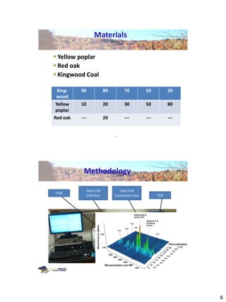 Materials

 Yellow poplar
 Red oak
 Kingwood Coal

  King-   90                80        70           50          20
 wood
 Yellow   10                20        30           50          80
 poplar
Red oak   ---               20         ---         ---         ---


                                 11




           Methodology

                TGA-FTIR           TGA-FTIR
FTIR
                Interface        Connection line         TGA




                                                                     12




                                                                          6
 