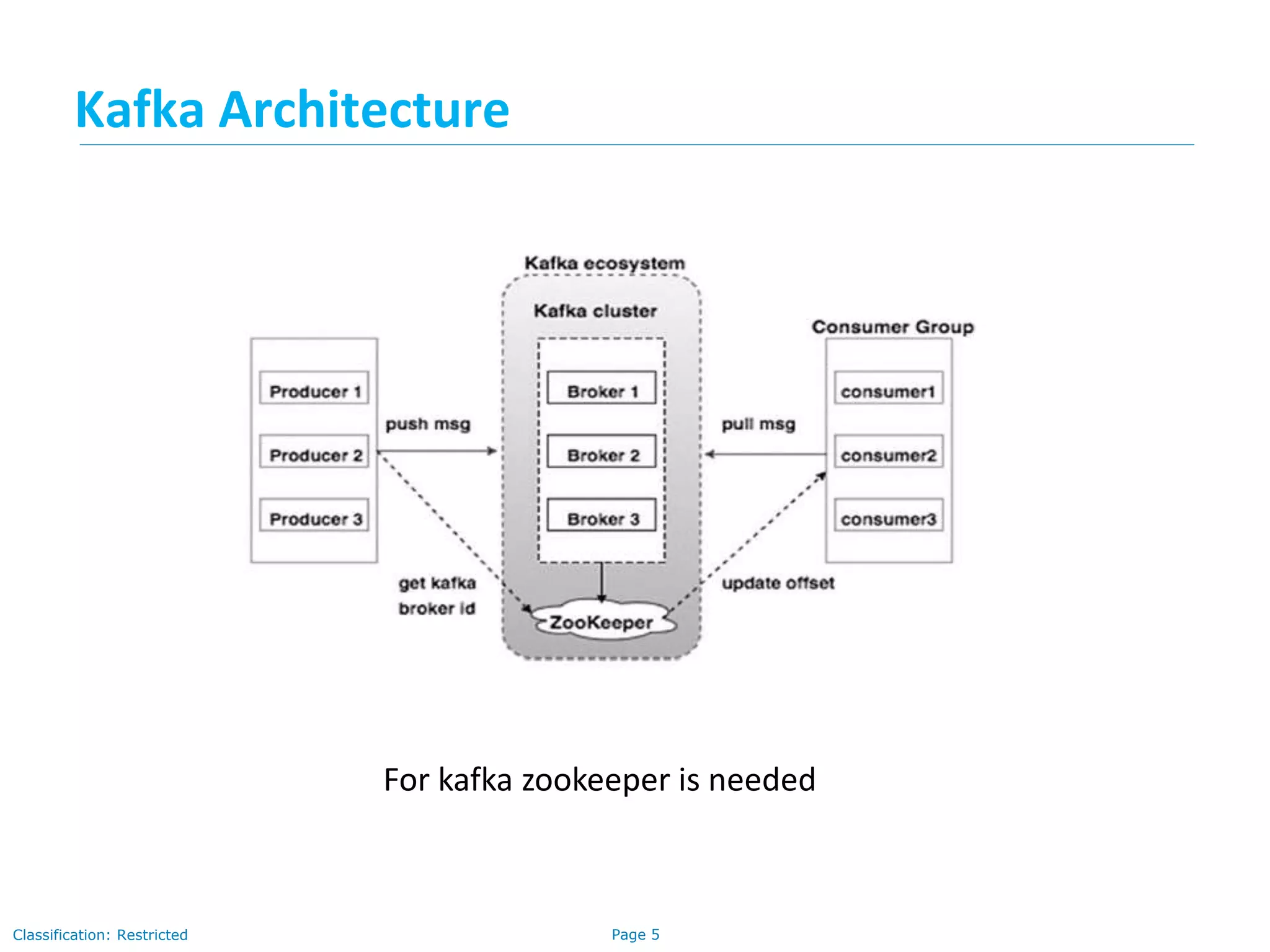 Page 5Classification: Restricted
Kafka Architecture
For kafka zookeeper is needed
 