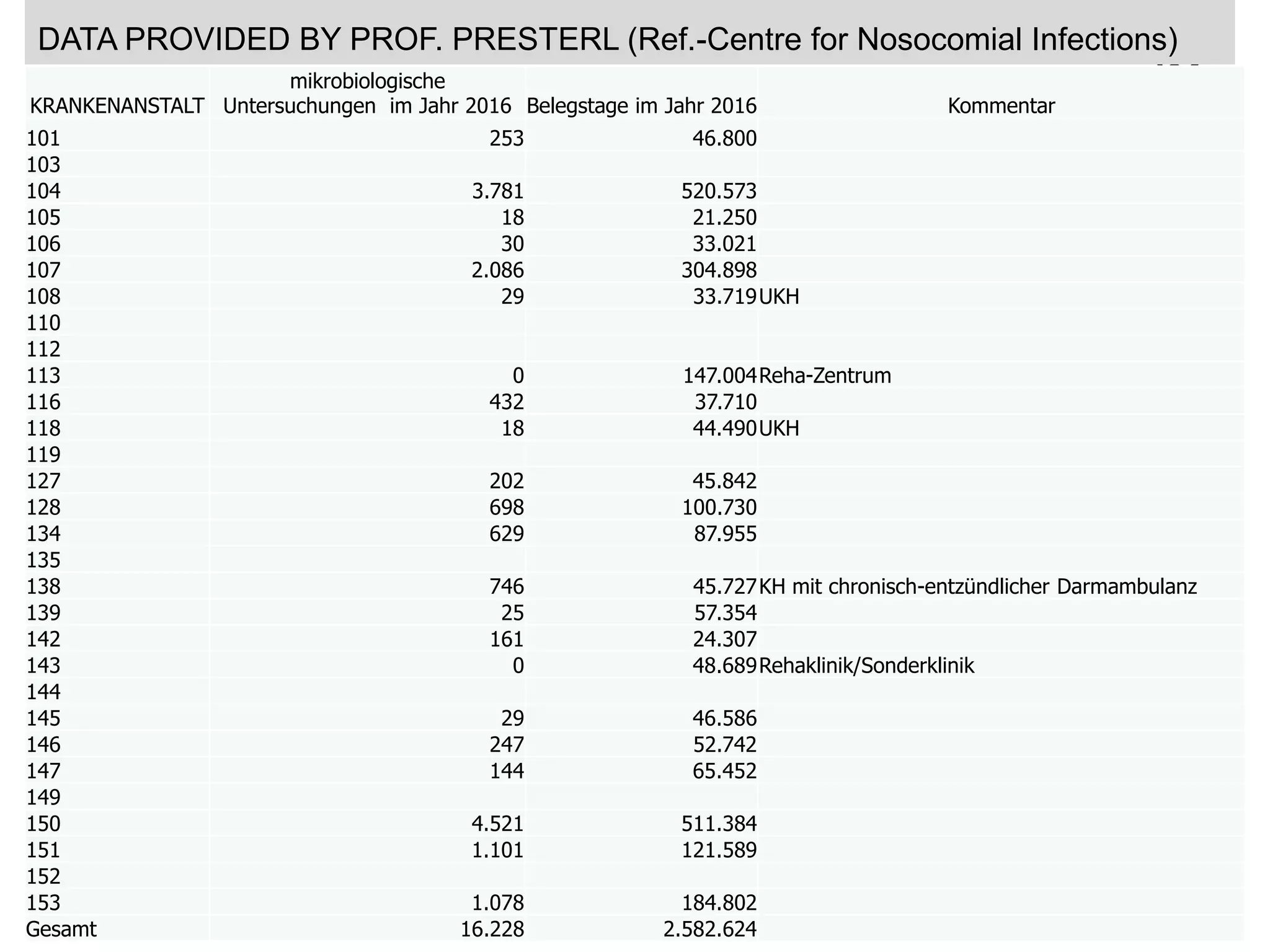 www.ages.at
KRANKENANSTALT
mikrobiologische
Untersuchungen im Jahr 2016 Belegstage im Jahr 2016 Kommentar
101 253 46.800
103
104 3.781 520.573
105 18 21.250
106 30 33.021
107 2.086 304.898
108 29 33.719UKH
110
112
113 0 147.004Reha-Zentrum
116 432 37.710
118 18 44.490UKH
119
127 202 45.842
128 698 100.730
134 629 87.955
135
138 746 45.727KH mit chronisch-entzündlicher Darmambulanz
139 25 57.354
142 161 24.307
143 0 48.689Rehaklinik/Sonderklinik
144
145 29 46.586
146 247 52.742
147 144 65.452
149
150 4.521 511.384
151 1.101 121.589
152
153 1.078 184.802
Gesamt 16.228 2.582.624
DATA PROVIDED BY PROF. PRESTERL (Ref.-Centre for Nosocomial Infections)
 