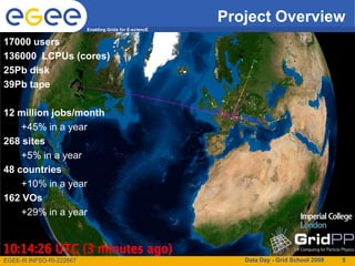 Project Overview
                           Enabling Grids for E-sciencE


17000 users
136000 LCPUs (cores)
25Pb disk
39Pb tape

12 million jobs/month
    +45% in a year
268 sites
    +5% in a year
48 countries
    +10% in a year
162 VOs
    +29% in a year



EGEE-III INFSO-RI-222667                                     Data Day - Grid School 2009   5
 