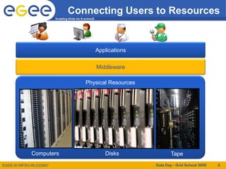 Connecting Users to Resources
                           Enabling Grids for E-sciencE




                                                          Applications


                                                          Middleware

                                                Physical Resources




               Computers                                     Disks              Tape
EGEE-III INFSO-RI-222667                                                 Data Day - Grid School 2009   8
 