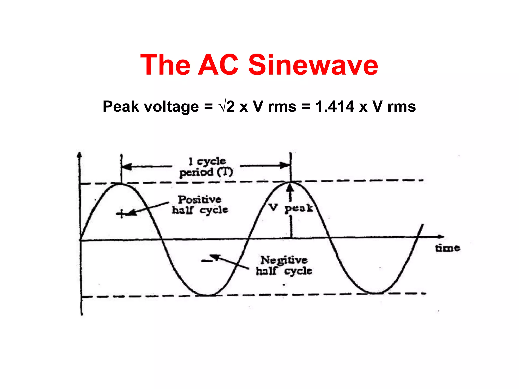 The AC Sinewave
Peak voltage = √2 x V rms = 1.414 x V rms
 