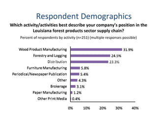 Respondent Demographics
Which activity/activities best describe your company’s position in the
           Louisiana forest products sector supply chain?
     Percent of respondents by activity (n=251) (multiple responses possible)
 