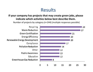 Results
If your company has projects that may create green jobs, please
       indicate which activities below best describe them.
    Number of projects by category (n=244) (multiple responses possible)
 
