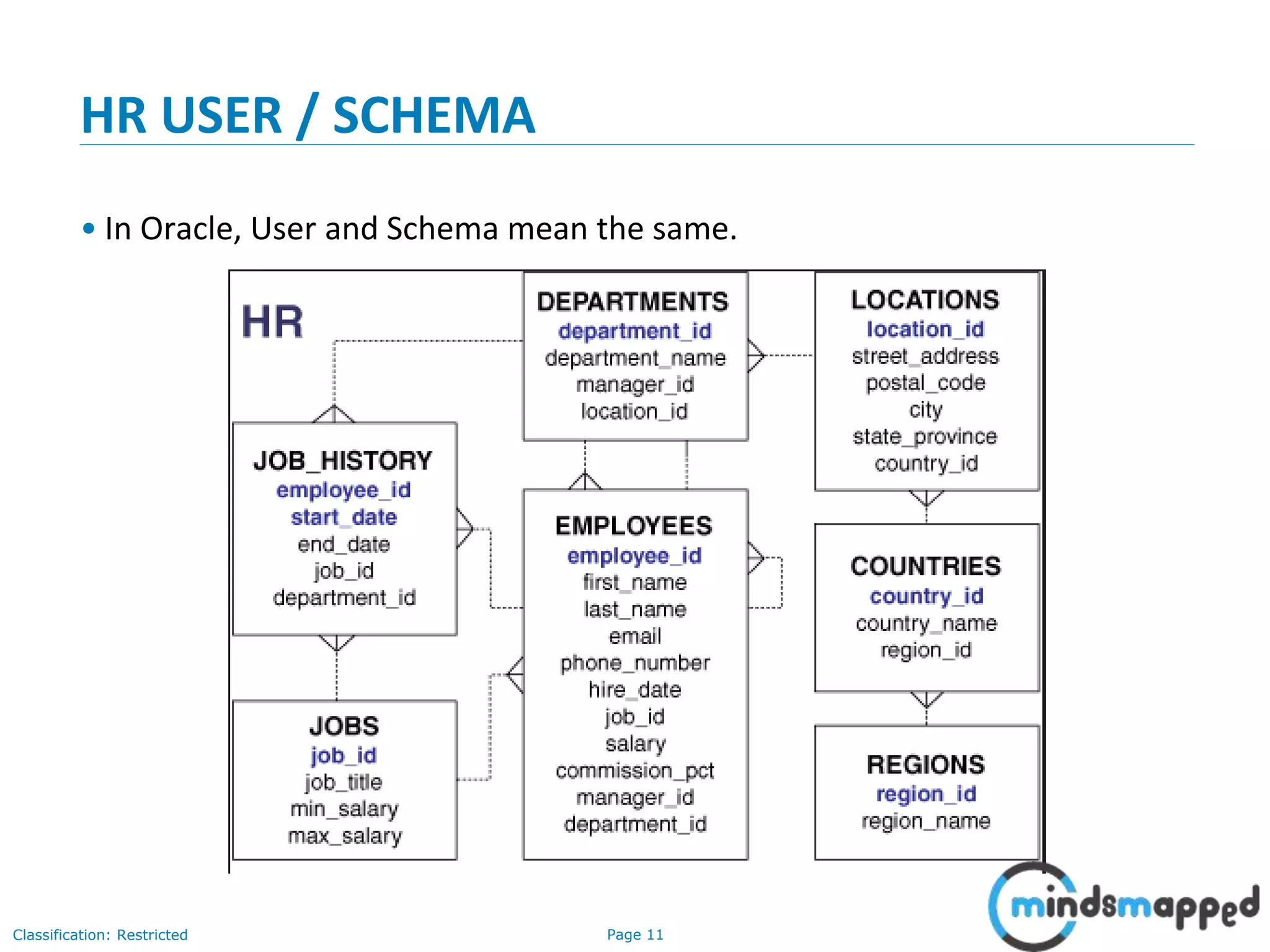 Page 11Classification: Restricted
HR USER / SCHEMA
• In Oracle, User and Schema mean the same.
 