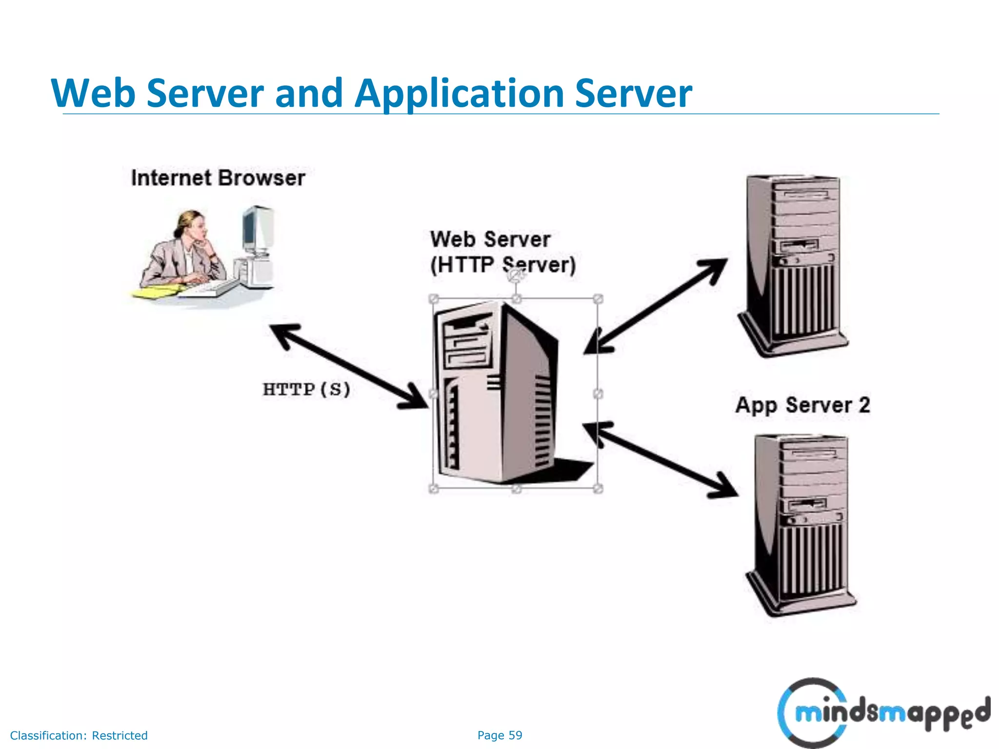 Page 59Classification: Restricted
Web Server and Application Server
 