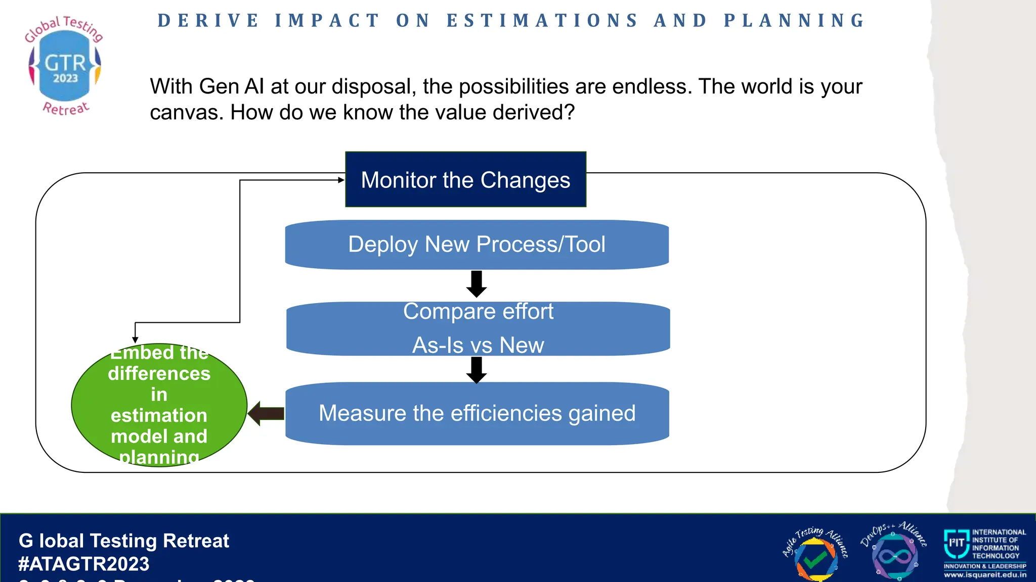 G lobal T esting Retreat
#ATAGTR2023
G lobal Testing Retreat
#ATAGTR2023
D E R I V E I M P A C T O N E S T I M A T I O N S A N D P L A N N I N G
Compare effort
As-Is vs New
Measure the efficiencies gained
Deploy New Process/Tool
With Gen AI at our disposal, the possibilities are endless. The world is your
canvas. How do we know the value derived?
Monitor the Changes
Embed the
differences
in
estimation
model and
planning
 