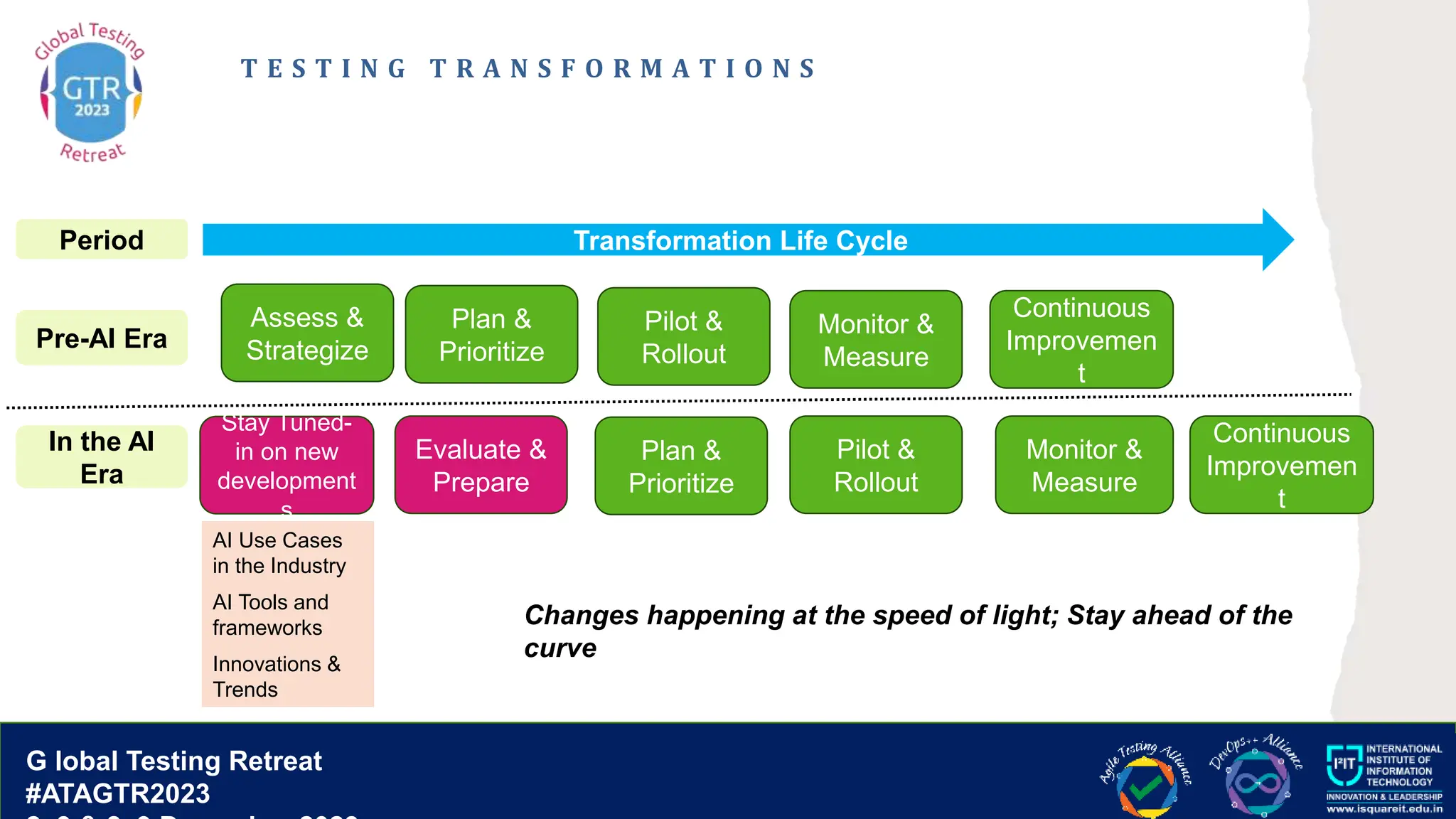 G lobal T esting Retreat
#ATAGTR2023
G lobal Testing Retreat
#ATAGTR2023
T E S T I N G T R A N S F O R M A T I O N S
Plan &
Prioritize
Continuous
Improvemen
t
Pilot &
Rollout
Assess &
Strategize
Monitor &
Measure
Stay Tuned-
in on new
development
s
AI Use Cases
in the Industry
AI Tools and
frameworks
Innovations &
Trends
Transformation Life Cycle
Pre-AI Era
In the AI
Era
Plan &
Prioritize
Continuous
Improvemen
t
Pilot &
Rollout
Evaluate &
Prepare
Monitor &
Measure
Period
Changes happening at the speed of light; Stay ahead of the
curve
 