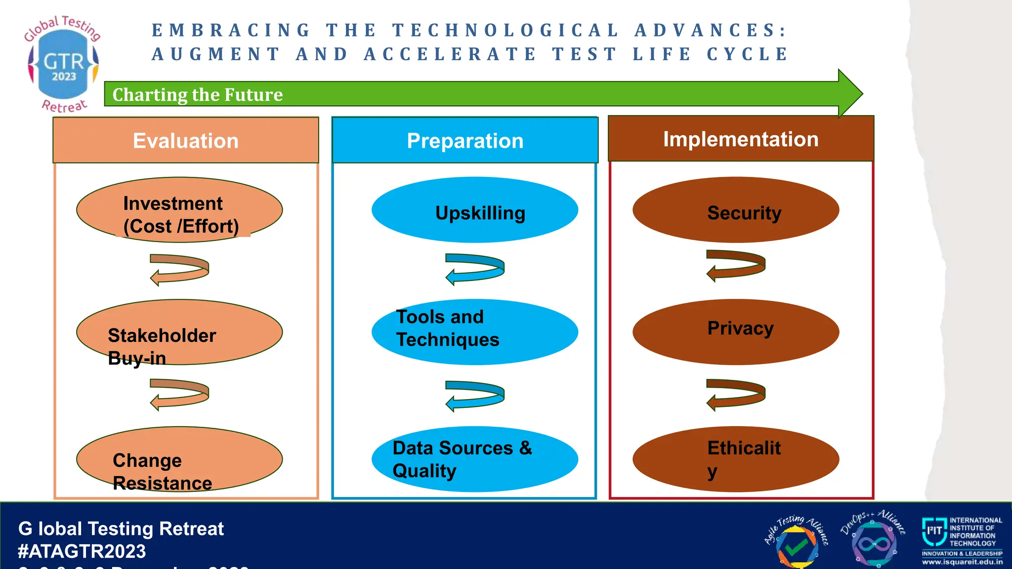 G lobal T esting Retreat
#ATAGTR2023
G lobal Testing Retreat
#ATAGTR2023
E M B R A C I N G T H E T E C H N O L O G I C A L A D V A N C E S :
A U G M E N T A N D A C C E L E R A T E T E S T L I F E C Y C L E
Investment
(Cost /Effort)
Stakeholder
Buy-in
Change
Resistance
Evaluation
Upskilling
Tools and
Techniques
Data Sources &
Quality
Preparation
Security
Privacy
Ethicalit
y
Implementation
Charting the Future
 