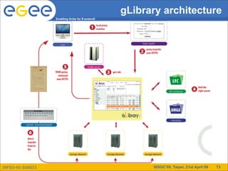 gLibrary architecture
                  Enabling Grids for E-sciencE




INFSO-RI-508833                                        ISSGC’09, Taipei, 21st April 09   73
 