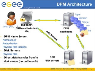 DPM Architecture
                          Enabling Grids for E-sciencE




                                                                                                /dpm
                                                                                                   /domain
                                                                                                         /home
                    CLI, C API,                                                                              /vo
    (uid, gid1, …)
                 SRM-enabled client,                                          DPM
                       etc.                              da                 head node                               file
                                                           ta
                                                                tra
•    DPM Name Server                                               ns
                                                                      fe
    Namespace                                                           r
    Authorization
    Physical files location
•    Disk Servers
    Physical files
•    Direct data transfer from/to                            DPM
     disk server (no bottleneck)                         disk servers


EGEE-II INFSO-RI-031688                                         EGEE Tutorial - Barcelona 14th - 18th April 2008,      13
                                                                                                                        5
 