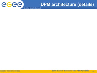 DPM architecture (details)
                          Enabling Grids for E-sciencE




EGEE-II INFSO-RI-031688                                   EGEE Tutorial - Barcelona 14th - 18th April 2008,   14
                                                                                                               6
 