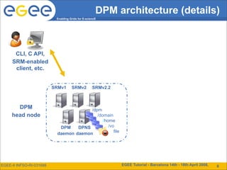 DPM architecture (details)
                           Enabling Grids for E-sciencE




      CLI, C API,
     SRM-enabled
      client, etc.


                          SRMv1      SRMv2          SRMv2.2



       DPM                              /dpm
     head node                             /domain
                                              /home
                            DPM    DPNS          /vo
                                                    file
                           daemon daemon




EGEE-II INFSO-RI-031688                                       EGEE Tutorial - Barcelona 14th - 18th April 2008,   14
                                                                                                                   6
 