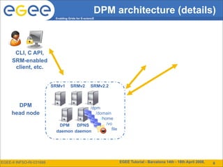 DPM architecture (details)
                           Enabling Grids for E-sciencE




      CLI, C API,
     SRM-enabled
      client, etc.


                          SRMv1      SRMv2          SRMv2.2



       DPM                              /dpm
     head node                             /domain
                                              /home
                            DPM    DPNS          /vo
                                                    file
                           daemon daemon




EGEE-II INFSO-RI-031688                                       EGEE Tutorial - Barcelona 14th - 18th April 2008,   14
                                                                                                                   6
 