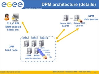 DPM architecture (details)
                           Enabling Grids for E-sciencE




                                                                                                         DPM
                                                                                    …
                                                                                                     disk servers
      CLI, C API,                                                     Secure RFIO       Secure RFIO
                                                                        GridFTP           GridFTP
     SRM-enabled
      client, etc.


                          SRMv1      SRMv2          SRMv2.2



       DPM                              /dpm
     head node                             /domain
                                              /home
                            DPM    DPNS          /vo
                                                    file
                           daemon daemon




EGEE-II INFSO-RI-031688                                       EGEE Tutorial - Barcelona 14th - 18th April 2008,   14
                                                                                                                   6
 