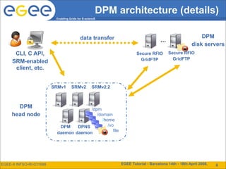 DPM architecture (details)
                           Enabling Grids for E-sciencE




                                            data transfer                                                DPM
                                                                                    …
                                                                                                     disk servers
      CLI, C API,                                                     Secure RFIO       Secure RFIO
                                                                        GridFTP           GridFTP
     SRM-enabled
      client, etc.


                          SRMv1      SRMv2          SRMv2.2



       DPM                              /dpm
     head node                             /domain
                                              /home
                            DPM    DPNS          /vo
                                                    file
                           daemon daemon




EGEE-II INFSO-RI-031688                                       EGEE Tutorial - Barcelona 14th - 18th April 2008,   14
                                                                                                                   6
 