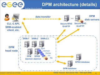 DPM architecture (details)
                           Enabling Grids for E-sciencE




                                            data transfer                                                DPM
                                                                                    …
                                                                                                     disk servers
      CLI, C API,                                                     Secure RFIO       Secure RFIO
                                                                        GridFTP           GridFTP
     SRM-enabled
      client, etc.


                          SRMv1      SRMv2          SRMv2.2



       DPM                              /dpm
     head node                             /domain
                                              /home
                            DPM    DPNS          /vo
                                                    file
                           daemon daemon
                                                                                         DPNS database


                                                                          DPM database

EGEE-II INFSO-RI-031688                                       EGEE Tutorial - Barcelona 14th - 18th April 2008,   14
                                                                                                                   6
 