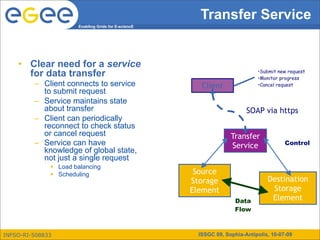 Transfer Service
                      Enabling Grids for E-sciencE




    • Clear need for a service
      for data transfer                                                      •Submit new request
                                                                             •Monitor progress
         – Client connects to service                   Client               •Cancel request
           to submit request
         – Service maintains state
           about transfer                                                SOAP via https
         – Client can periodically
           reconnect to check status
           or cancel request                                       Transfer
         – Service can have                                        Service              Control
           knowledge of global state,
           not just a single request
               Load balancing
               Scheduling                            Source
                                                     Storage                     Destination
                                                     Element                      Storage
                                                                     Data         Element
                                                                     Flow



INFSO-RI-508833                                        ISSGC 09, Sophia-Antipolis, 10-07-09
 