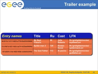 Trailer example
                          Enabling Grids for E-sciencE




 Entry names                              Title          Ru Cast            LFN
8c3315c1-811f-4823-a778-60a203439689
                                     My Best             nti Julia
                                                         80                 lfn:/grid/gilda/movies/
                                     Friend’s                Roberts        mybfwed.avi
                                     wedding             me Kirsten
51a18b7a-fd21-4b2c-aa74-4c53ee64846a Spider-man 2        120                lfn:/grid/gilda/movies/
                                                               Dunst        spiderman2.avi
 401e6df4-c1be-4822-958c-ce3eb5c54fcb The God Father     113   Al pacino    lfn:/grid/gilda/movies/
                                                                            godfather.avi




INFSO-RI-508833                                                   ISSGC 09, Sophia-Antipolis, 10-07-09   42
 