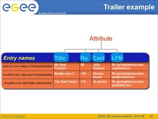 Trailer example
                          Enabling Grids for E-sciencE




                                                               Attribute


 Entry names                              Title          Ru Cast             LFN
8c3315c1-811f-4823-a778-60a203439689
                                     My Best             nti Julia
                                                         80                  lfn:/grid/gilda/movies/
                                     Friend’s                Roberts         mybfwed.avi
                                     wedding             me Kirsten
51a18b7a-fd21-4b2c-aa74-4c53ee64846a Spider-man 2        120                 lfn:/grid/gilda/movies/
                                                                Dunst        spiderman2.avi
 401e6df4-c1be-4822-958c-ce3eb5c54fcb The God Father     113    Al pacino    lfn:/grid/gilda/movies/
                                                                             godfather.avi




INFSO-RI-508833                                                    ISSGC 09, Sophia-Antipolis, 10-07-09   42
 