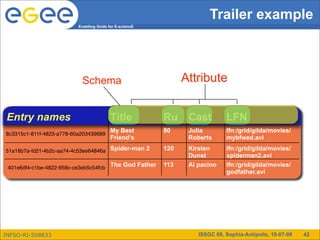 Trailer example
                          Enabling Grids for E-sciencE




                           Schema                              Attribute


 Entry names                              Title          Ru Cast             LFN
8c3315c1-811f-4823-a778-60a203439689
                                     My Best             nti Julia
                                                         80                  lfn:/grid/gilda/movies/
                                     Friend’s                Roberts         mybfwed.avi
                                     wedding             me Kirsten
51a18b7a-fd21-4b2c-aa74-4c53ee64846a Spider-man 2        120                 lfn:/grid/gilda/movies/
                                                                Dunst        spiderman2.avi
 401e6df4-c1be-4822-958c-ce3eb5c54fcb The God Father     113    Al pacino    lfn:/grid/gilda/movies/
                                                                             godfather.avi




INFSO-RI-508833                                                    ISSGC 09, Sophia-Antipolis, 10-07-09   42
 