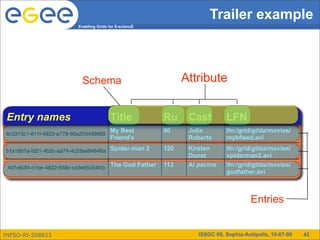 Trailer example
                          Enabling Grids for E-sciencE




                           Schema                              Attribute


 Entry names                              Title          Ru Cast             LFN
8c3315c1-811f-4823-a778-60a203439689
                                     My Best             nti Julia
                                                         80                  lfn:/grid/gilda/movies/
                                     Friend’s                Roberts         mybfwed.avi
                                     wedding             me Kirsten
51a18b7a-fd21-4b2c-aa74-4c53ee64846a Spider-man 2        120                 lfn:/grid/gilda/movies/
                                                                Dunst        spiderman2.avi
 401e6df4-c1be-4822-958c-ce3eb5c54fcb The God Father     113    Al pacino    lfn:/grid/gilda/movies/
                                                                             godfather.avi



                                                                                       Entries


INFSO-RI-508833                                                    ISSGC 09, Sophia-Antipolis, 10-07-09   42
 
