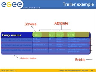 Trailer example
                          Enabling Grids for E-sciencE




                           Schema                              Attribute


 Entry names                              Title          Ru Cast             LFN
8c3315c1-811f-4823-a778-60a203439689
                                     My Best             nti Julia
                                                         80                  lfn:/grid/gilda/movies/
                                     Friend’s                Roberts         mybfwed.avi
                                     wedding             me Kirsten
51a18b7a-fd21-4b2c-aa74-4c53ee64846a Spider-man 2        120                 lfn:/grid/gilda/movies/
                                                                Dunst        spiderman2.avi
 401e6df4-c1be-4822-958c-ce3eb5c54fcb The God Father     113    Al pacino    lfn:/grid/gilda/movies/
                                                                             godfather.avi


                      Collection /trailers
                                                                                       Entries


INFSO-RI-508833                                                    ISSGC 09, Sophia-Antipolis, 10-07-09   42
 
