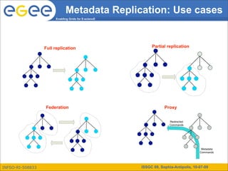 Metadata Replication: Use cases
                       Enabling Grids for E-sciencE




                  Full replication                         Partial replication




                  Federation                                      Proxy




INFSO-RI-508833                                       ISSGC 09, Sophia-Antipolis, 10-07-09
 