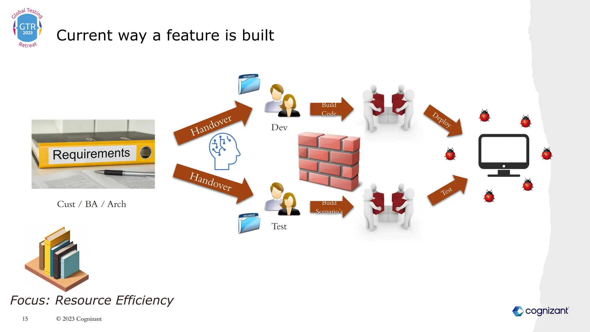 Current way a feature is built
15
Handover
Handover
Dev
Test
Build
Code
Build
Scenario’s
Deploy
Test
Cust / BA / Arch
Focus: Resource Efficiency
© 2023 Cognizant
 