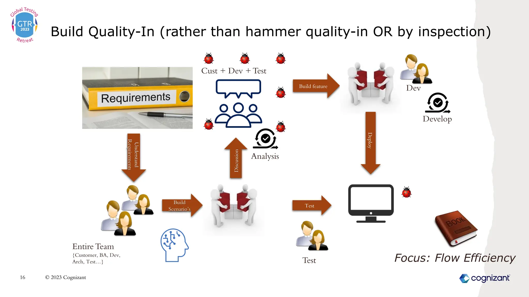 Build Quality-In (rather than hammer quality-in OR by inspection)
© 2023 Cognizant
16
Build
Scenario’s
Discussion
Cust + Dev + Test
Build feature
Deploy
Test
Test
Dev
Understand
Requirements
Entire Team
{Customer, BA, Dev,
Arch, Test…}
Analysis
Develop
Focus: Flow Efficiency
 