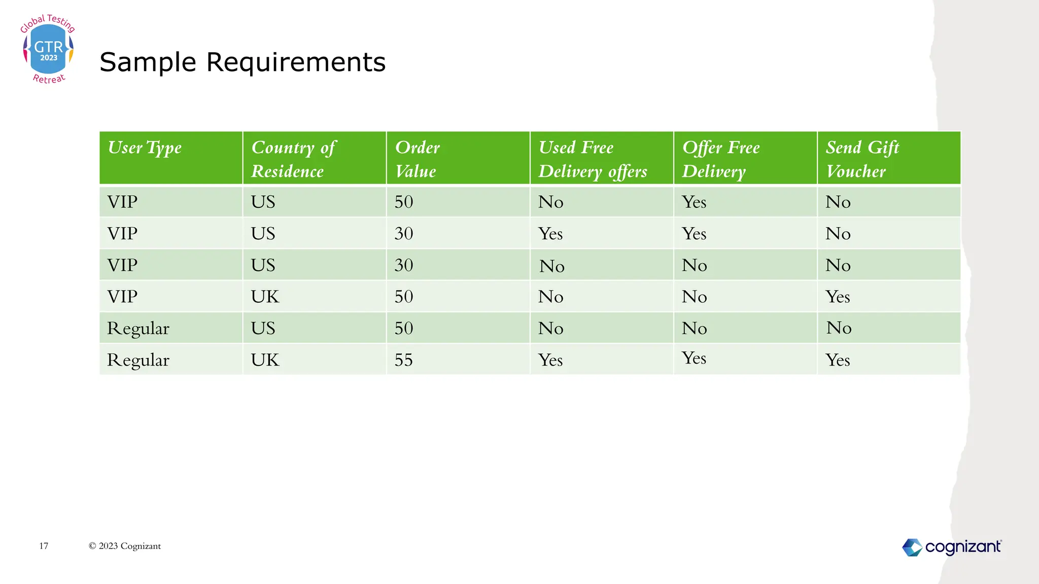 UserType Country of
Residence
Order
Value
Used Free
Delivery offers
Offer Free
Delivery
Send Gift
Voucher
VIP US 50 No Yes No
VIP US 30 Yes Yes No
VIP US 30 No
VIP UK 50 No No Yes
Regular US 50 No No
Regular UK 55 Yes Yes
Sample Requirements
© 2023 Cognizant
17
No No
No
Yes
 