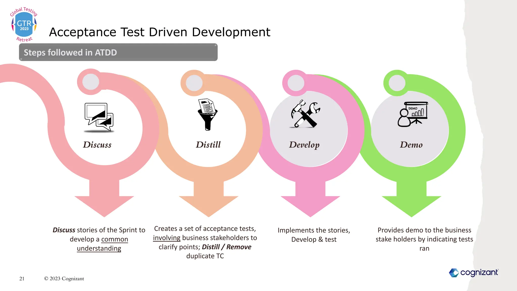 Acceptance Test Driven Development
Discuss stories of the Sprint to
develop a common
understanding
Creates a set of acceptance tests,
involving business stakeholders to
clarify points; Distill / Remove
duplicate TC
Implements the stories,
Develop & test
Provides demo to the business
stake holders by indicating tests
ran
Discuss Distill Develop Demo
Steps followed in ATDD
© 2023 Cognizant
21
 