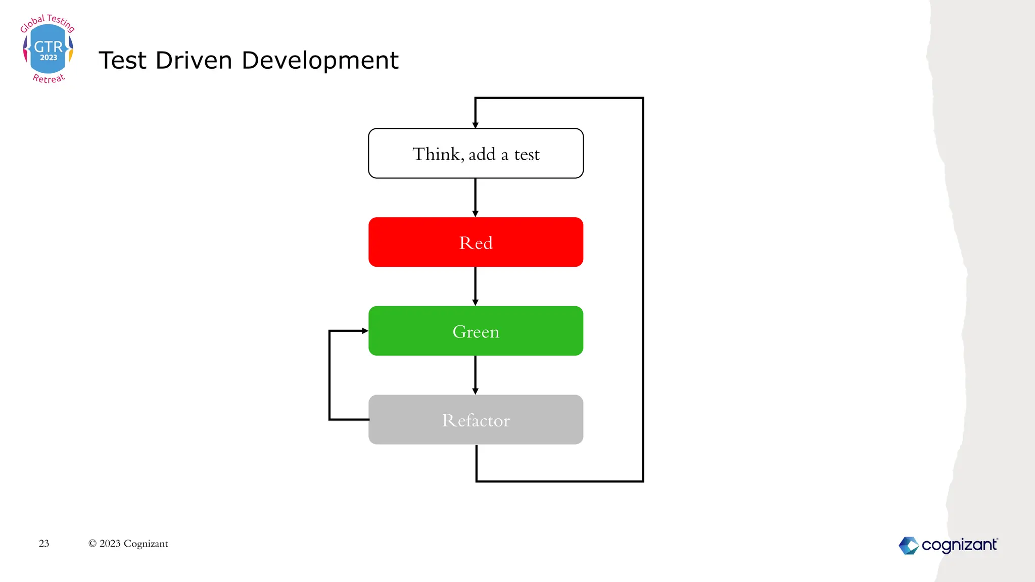 Test Driven Development
© 2023 Cognizant
23
Think, add a test
Red
Green
Refactor
 