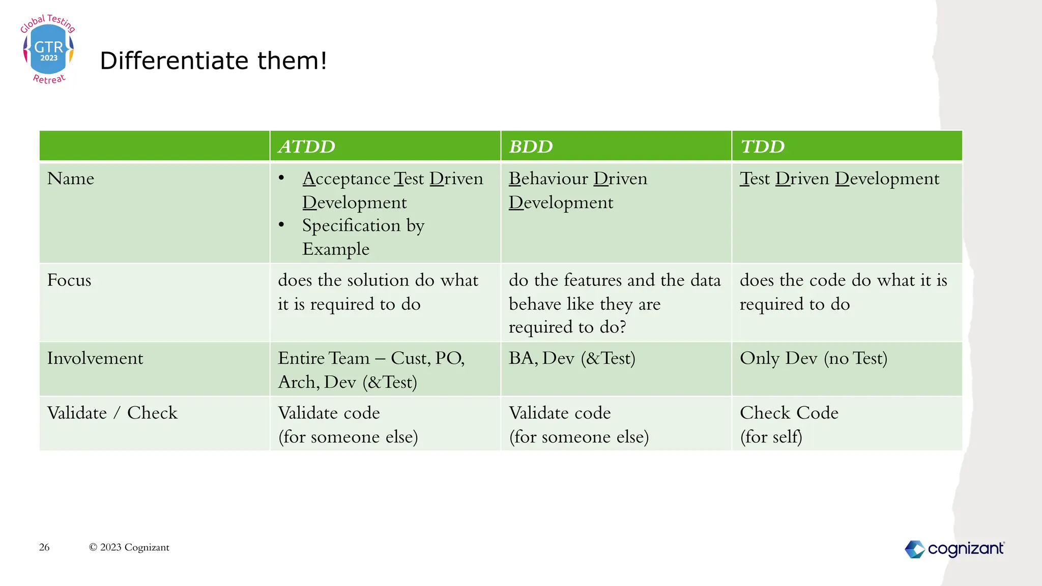 Differentiate them!
© 2023 Cognizant
26
ATDD BDD TDD
Name • Acceptance Test Driven
Development
• Specification by
Example
Behaviour Driven
Development
Test Driven Development
Focus does the solution do what
it is required to do
do the features and the data
behave like they are
required to do?
does the code do what it is
required to do
Involvement Entire Team – Cust, PO,
Arch, Dev (&Test)
BA, Dev (&Test) Only Dev (no Test)
Validate / Check Validate code
(for someone else)
Validate code
(for someone else)
Check Code
(for self)
 