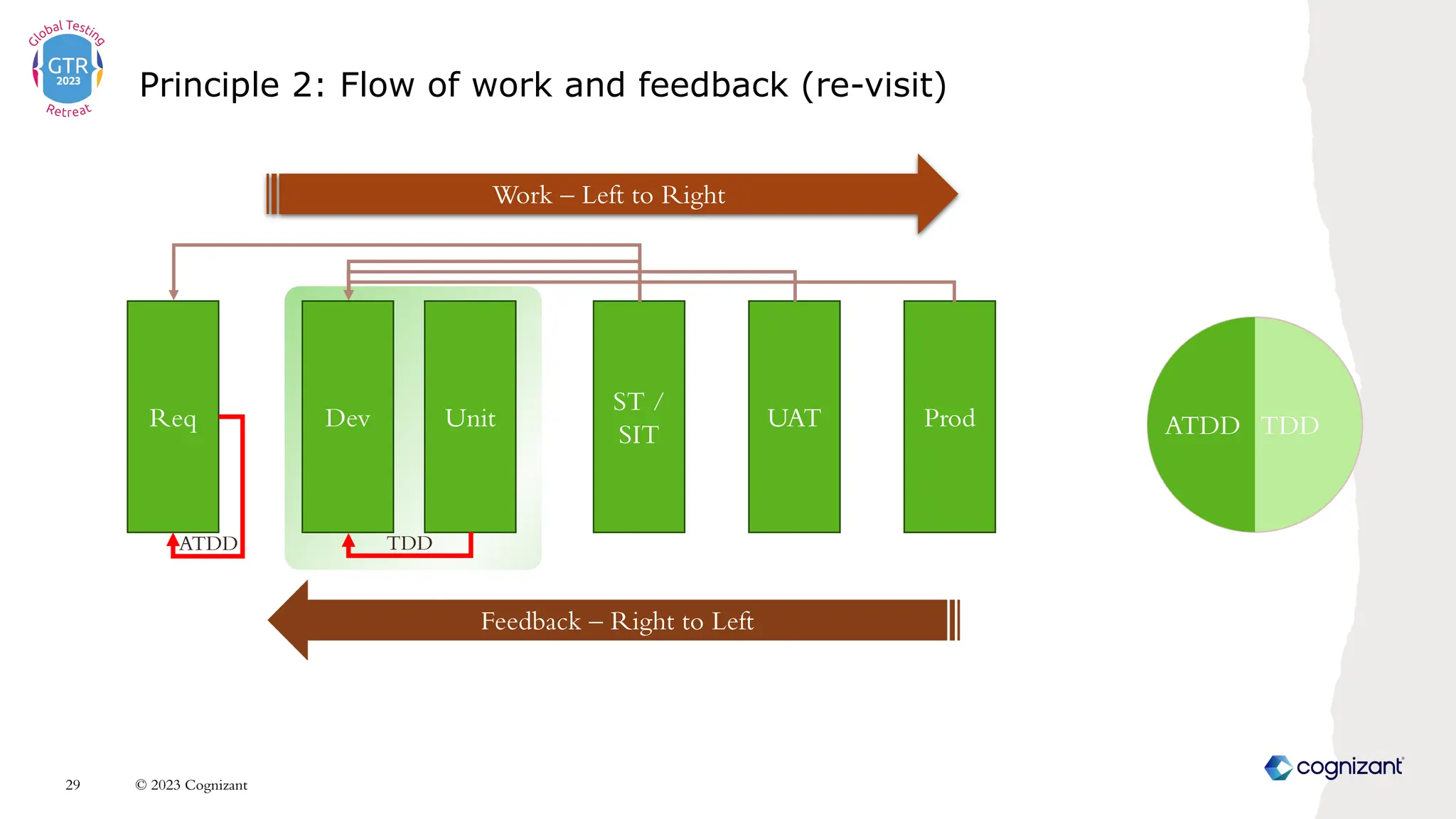 Principle 2: Flow of work and feedback (re-visit)
Dev Unit
ST /
SIT
UAT Prod
Req
Work – Left to Right
Feedback – Right to Left
TDD
ATDD
TDD
ATDD
© 2023 Cognizant
29
 