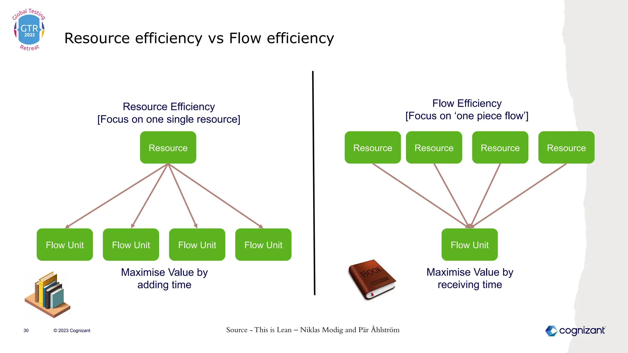 Resource efficiency vs Flow efficiency
© 2023 Cognizant
30
Resource
Flow Unit Flow Unit Flow Unit Flow Unit
Resource Efficiency
[Focus on one single resource]
Maximise Value by
adding time
Flow Unit
Resource Resource Resource Resource
Flow Efficiency
[Focus on ‘one piece flow’]
Maximise Value by
receiving time
Source - This is Lean – Niklas Modig and Pär Åhlström
 